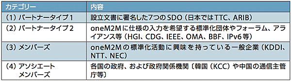 表1oneM2M組織への参加資格:4つのカテゴリー