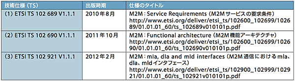 表2 ETSIのM2Mリリース1のコア標準の技術仕様(TS)