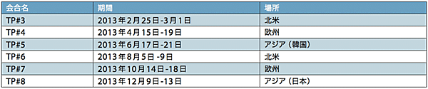 表4 2013年のTP(技術総会)の開催スケジュール