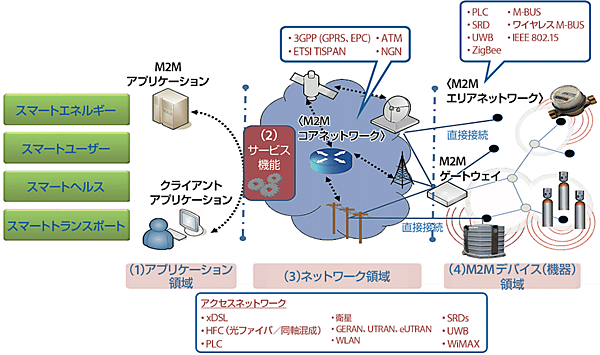 図3 M2Mアプリケーションの例とコア/アクセス/M2Mエリアネットワークのイメージ