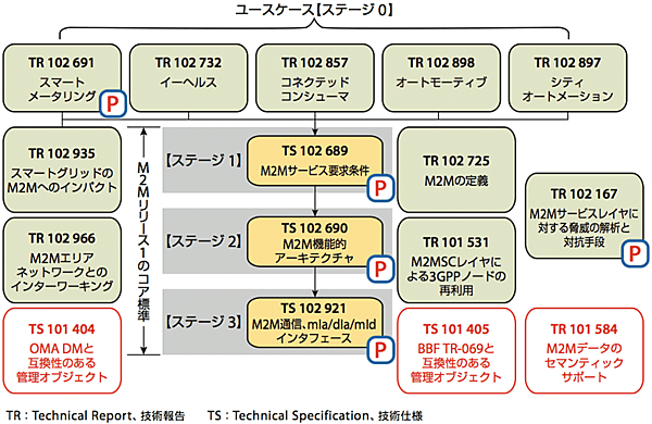 図4 ETSITCM2Mにおける各技術委員会の標準化活動(仕様策定)の状況
