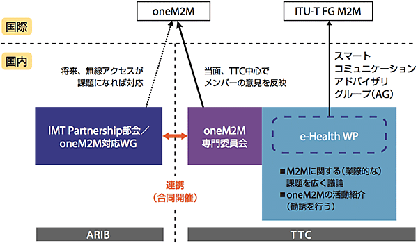 図5 日本における「oneM2M」の展開と国際貢献:TTCとARIBの役割oneM2M