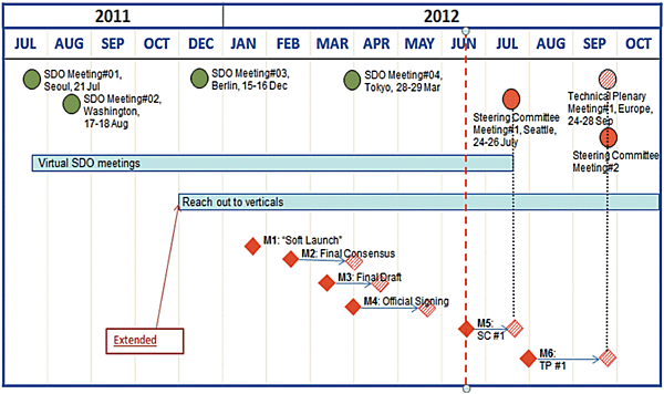 図6 これまでのoneM2Mの活動