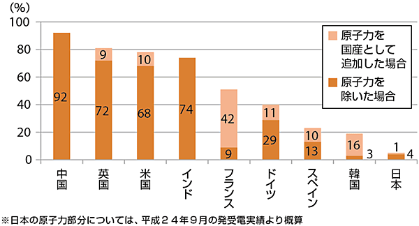 図1 エネルギー自給率の国際比較