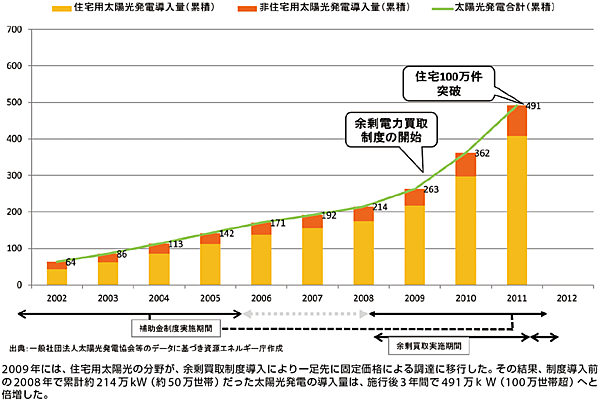 図2  余剰買取制度の導入と太陽光発電の導入量の推移