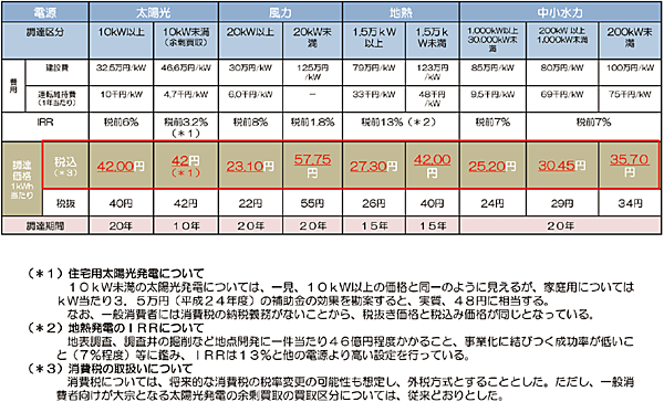 図3  再生可能エネルギーの調達価格（買取価格）・調達期間（買取期間）について