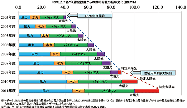 図4 RPS法による再生可能エネルギー電力供給量の推移