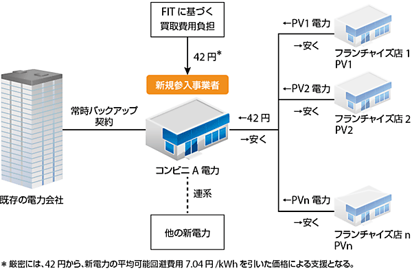 図6  コンビニA電力株式会社の固定価格買取制度（FIT）導入の例