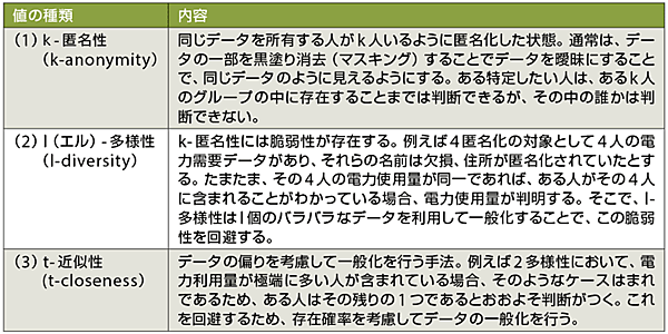 表1  3つの値（k, l, t）を指定して評価する匿名化の手法