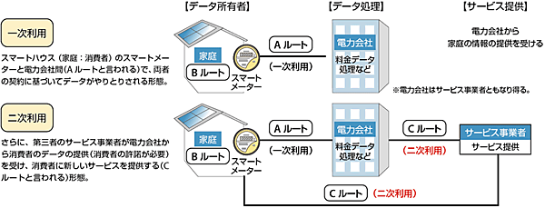 図1  スマートグリッド環境におけるデータの一次利用と二次利用の関係
