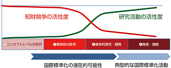 図1  研究開発の4つのフェーズ