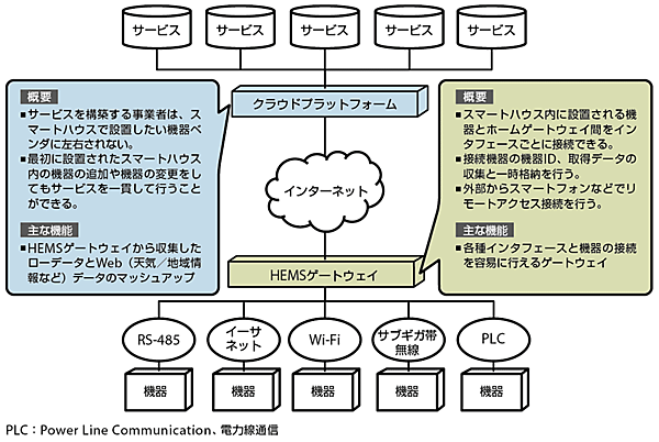 図1 スマートハウスにおけるHEMSゲートウェイの役割