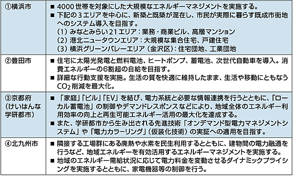 表1 経済産業省の次世代エネルギー・社会システム実証4地域のマスタープラン
