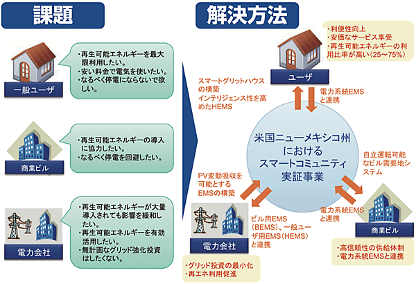 図2 米国ニューメキシコ州におけるスマートコミュニティ実証事業の課題と解決策