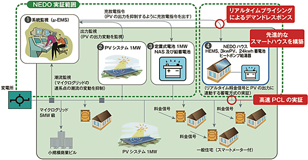 図3 ロスアラモスサイトにおけるマイクログリッド実証システムの構成