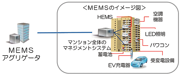 図 MEMS（マンションエネルギー管理システム）のイメージ
