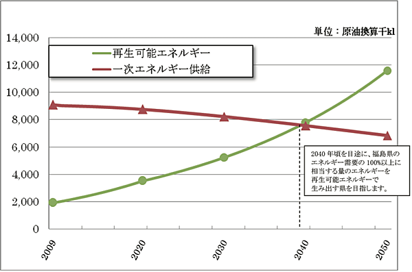 図1  2040年までに一次エネルギーを超える再生可能エネルギーの計画
