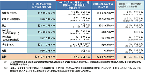 図1 再生可能エネルギー発電設備の導入状況について（2012年11月末時点）