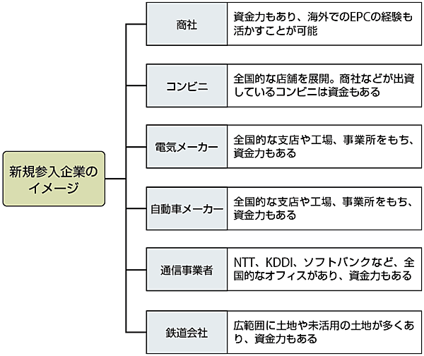 図4 電力市場へ新規参入する企業候補のイメージ例