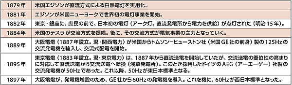 表1  黎明期の電力の歴史