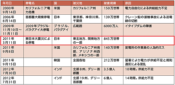 表2 2000年以降に見る世界の大停電と被害規模の例