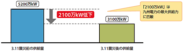 図3  東京電力の3.11震災前の電力供給量と震災直後の電力供給量の比較