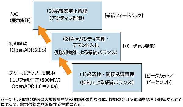 図1 現在の米国におけるデマンドレスポンスの市場発展性