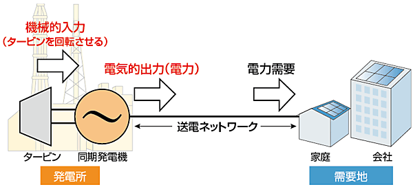図1 発電機の電気的出力と電力需要バランスのイメージ