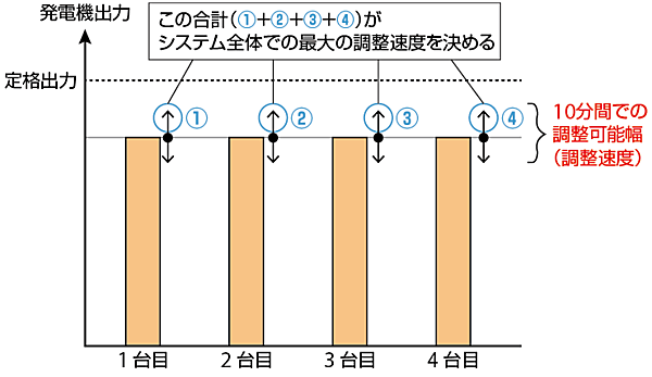 図2 4台の（調整可能な）発電機を稼働する場合
