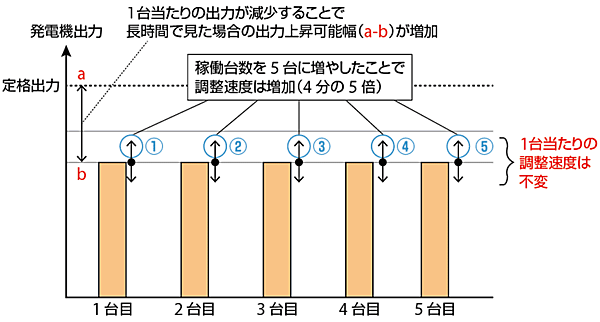 図3 5台の（調整可能な）発電機を稼働する場合