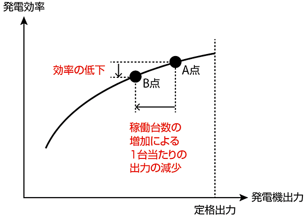 図4 平常時の発電機出力の調整と発電効率の変化