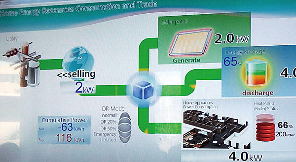 写真1  ホームエネルギーの消費と電力取引の例