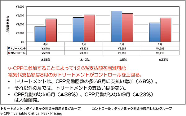 図2 北九州市が公表した2012年度夏期の月間別支出分析