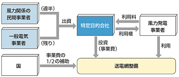 図  北海道・東北地域の風力発電拡大に向けた送電網整備事業の仕組み