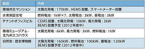 表2 実証事業における主な施設の進捗状況の例