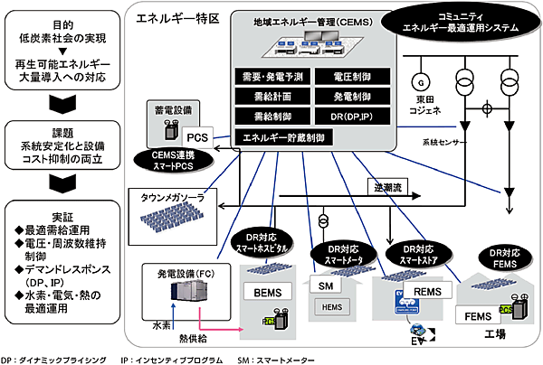 図3 北九州実証におけるCEMS（地域節電所）の全体像