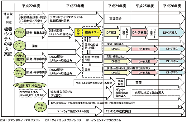 図4 北九州スマートコミュニティ創造事業のロードマップ
