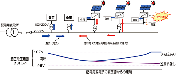 図7 再生可能エネルギー導入とPV発電の出力調整