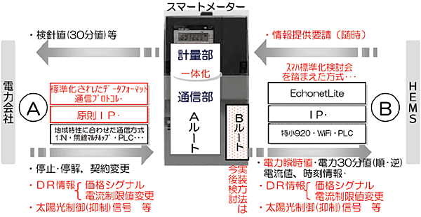 図  東京電力のスマートメーターの構成と30分値
