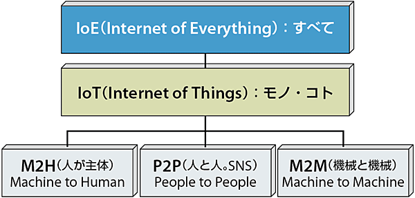 図4 IoEは、IoTをも包含するシスコのマーケティングキャンペーン