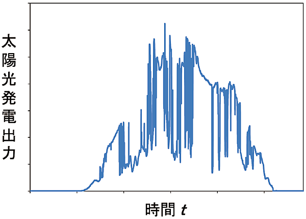 図1  ある1地点での太陽光発電による出力変動の例