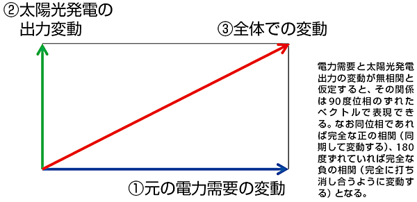 図4  元の電力需要の変動、太陽光発電の出力変動、およびそれらを合算した全体での変動量の関係