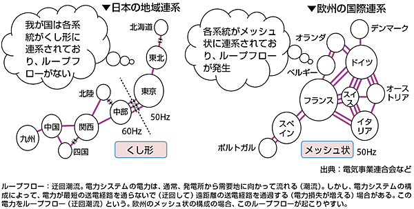 図5  日本の電力システム（くし形）と欧州の電力システム（メッシュ状）の違い
