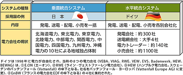 図1 垂直統合システムと水平統合システムの例