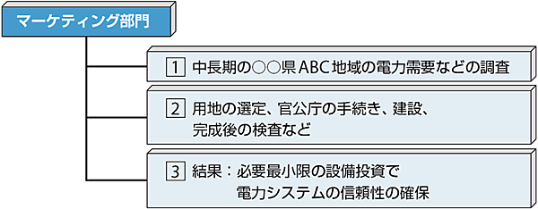図3 重要な電力会社のマーケティング部門