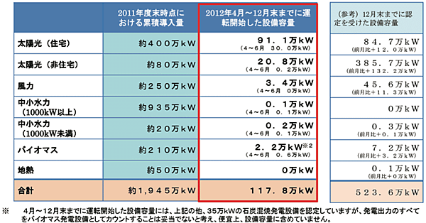 図  2012年度における再生可能エネルギー発電設備の導入状況（12月末時点）