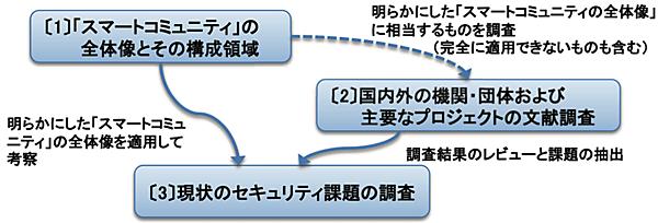 図4 本記事で解説するスマートコミュニティの全体像とセキュリティの課題