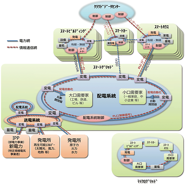 図5  スマートコミュニティの基本構成例