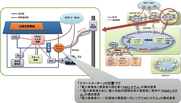 図6 スマートハウス概念図