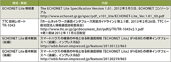 表1  ECHONET Liteおよび基本解説、実装ガイドラインの案内